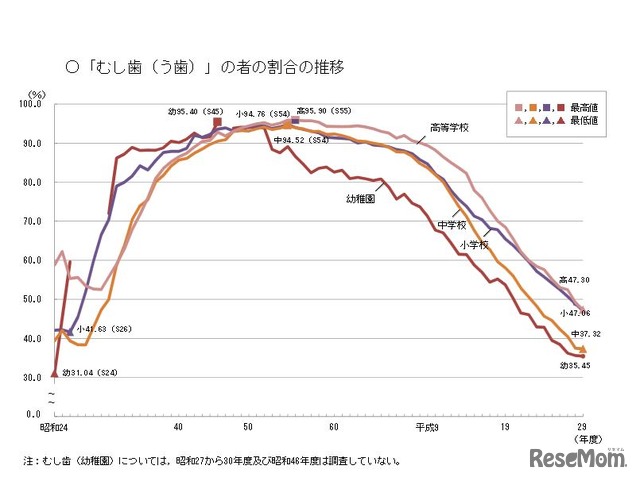 「虫歯」の割合の推移