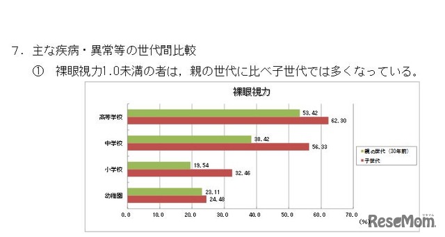 眼視力1.0未満の者の世代間比較