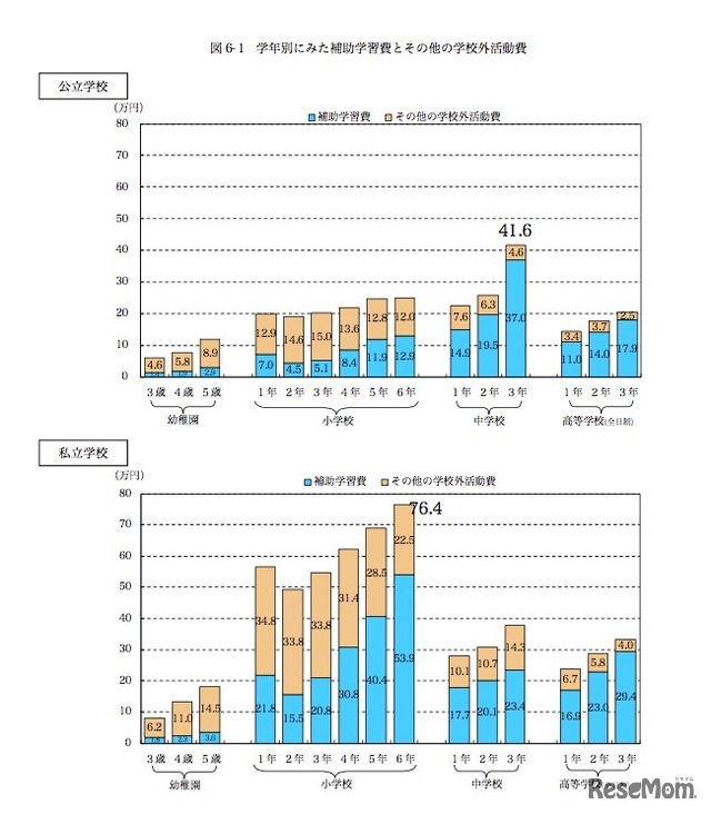 「平成28年度子供の学習費調査」学校別にみた補助学習費とその他の学校外活動費