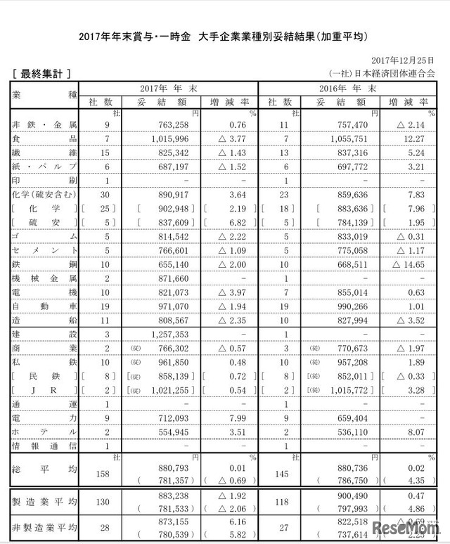 2017年年末賞与・一時金　大手企業業種別妥結結果（加重平均）