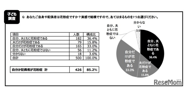 子どもの親の花粉症について（子ども調査）