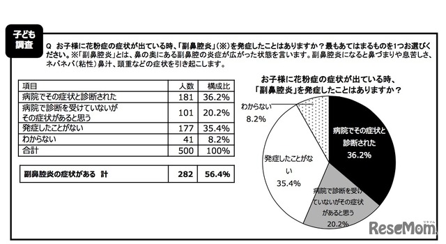 副鼻腔炎の発症について（子ども調査）