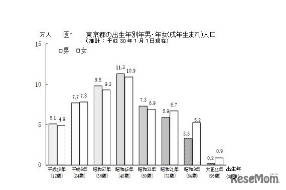 東京都の出生年別年男・年女人口