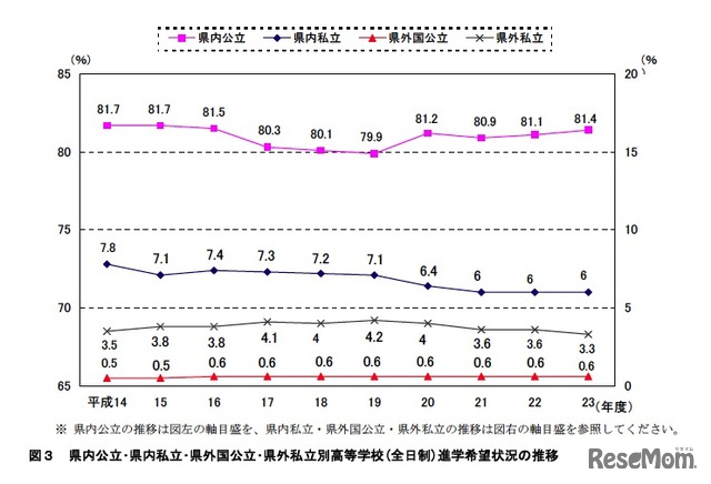 県内公立･県内私立･県外国公立･県外私立別高等学校（全日制）進学希望状況の推移