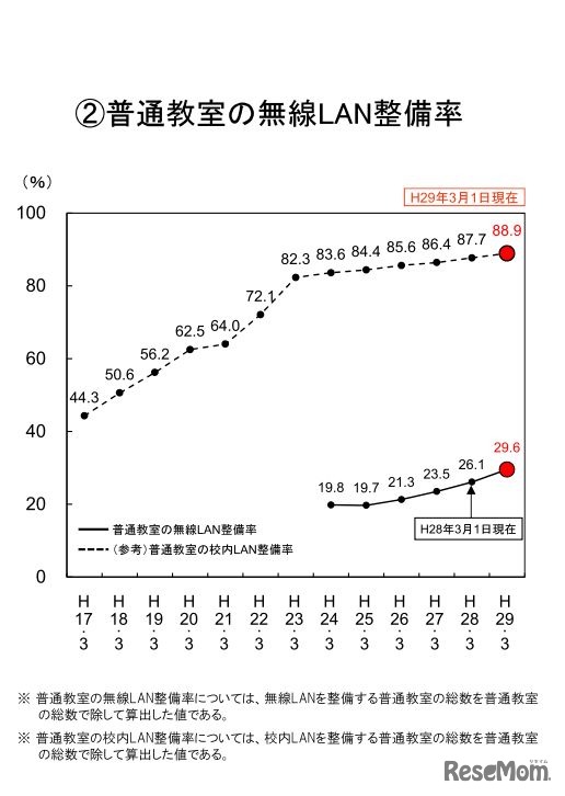 普通教室の無線LAN整備率