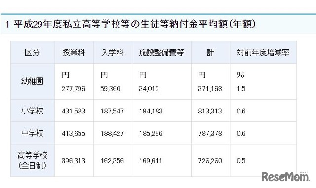 平成29年度私立高等学校等の生徒等納付金平均額（年額）