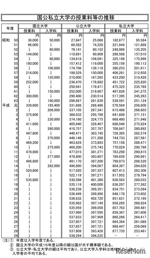 国公私立大学の授業料等の推移