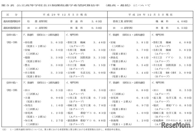平成29年度愛知県第2回「公立高等学校全日制課程進学希望試算倍率」