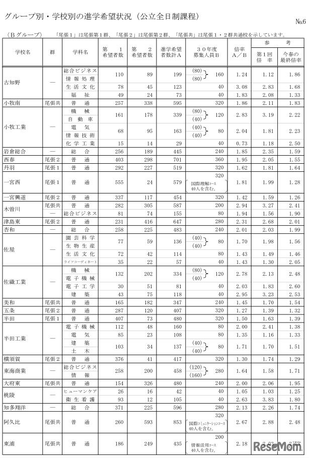 平成29年度第2回進路希望状況調査・グループ別・学校別の進学希望状況（公立全日制課程）