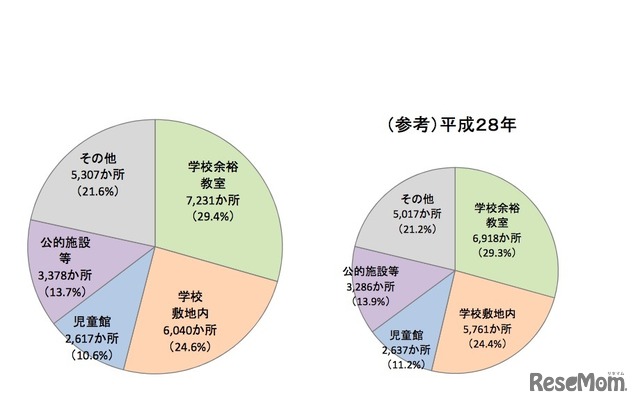 設置場所の状況