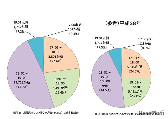 終了時刻の状況（平日）