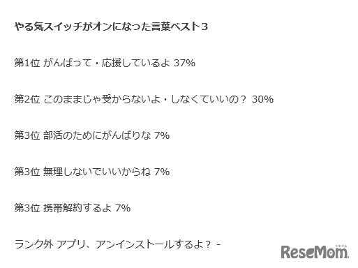 やる気スイッチがオンになった言葉ベスト3