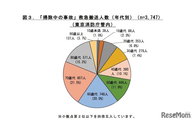 東京消防庁管内における「掃除中の事故」救急搬送人数（年代別）