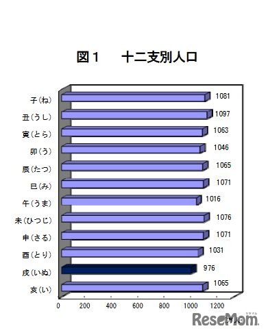 十二支別人口