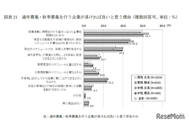 通年募集・秋季募集を行う企業が多ければよいと思う理由