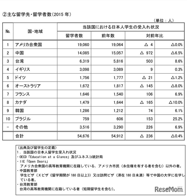 おもな留学先・留学者数（2015年）