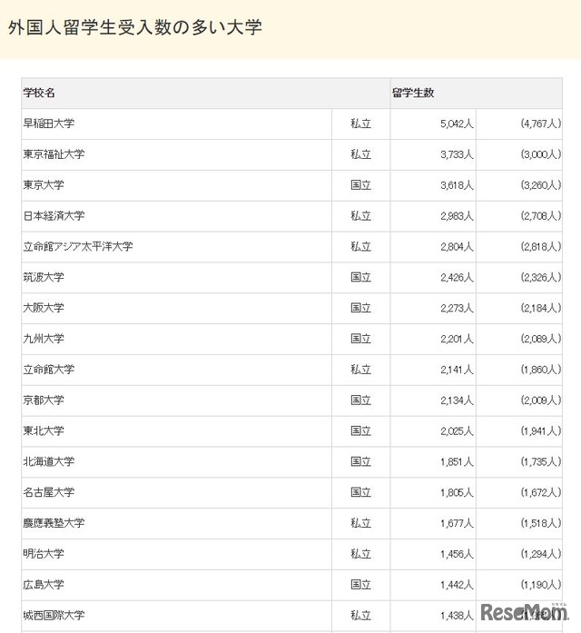 外国人留学生受入数の多い大学（1位～17位）