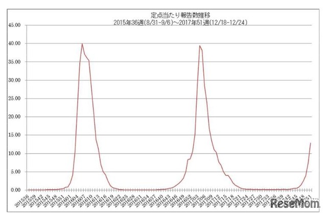 平成30年1月5日「インフルエンザの発生状況について」　インフルエンザ定点あたり報告数推移　