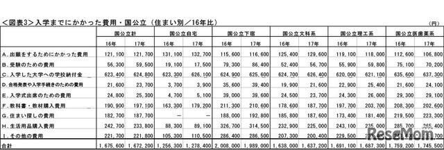 入学までにかかった費用・国公立（住まい別／16年比）　画像：全国大学生活協同組合連合会（大学生協）Webサイト