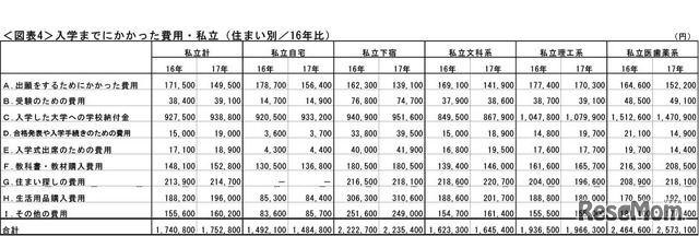 入学までにかかった費用・私立（住まい別／16年比）　画像：全国大学生活協同組合連合会（大学生協）Webサイト