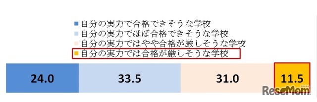 第1志望校は、自分の実力に対してどのくらいのレベルか