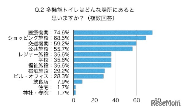 多機能トイレはどんな場所にあると思いますか（複数回答）