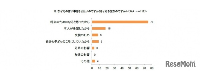 なぜその習い事をさせたいか（させる予定か）