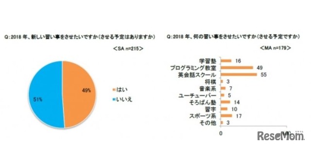 2018年、何の習い事をさせたいか（させる予定か）