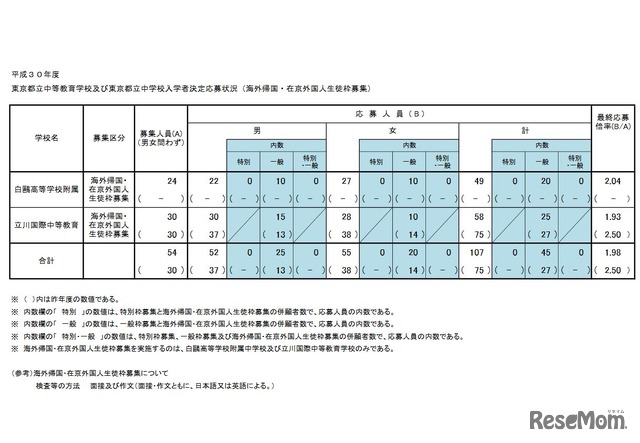 平成30年度東京都立中等教育学校および東京都立中学校入学者決定応募状況（海外帰国・在京外国人生徒枠募集）