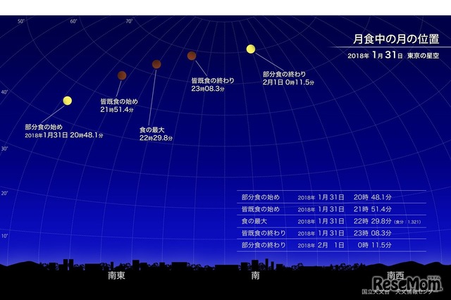 月食中の月の位置　（c） 国立天文台天文情報センター