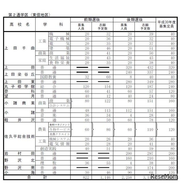 第2通学区（東信地区）の志願予定数