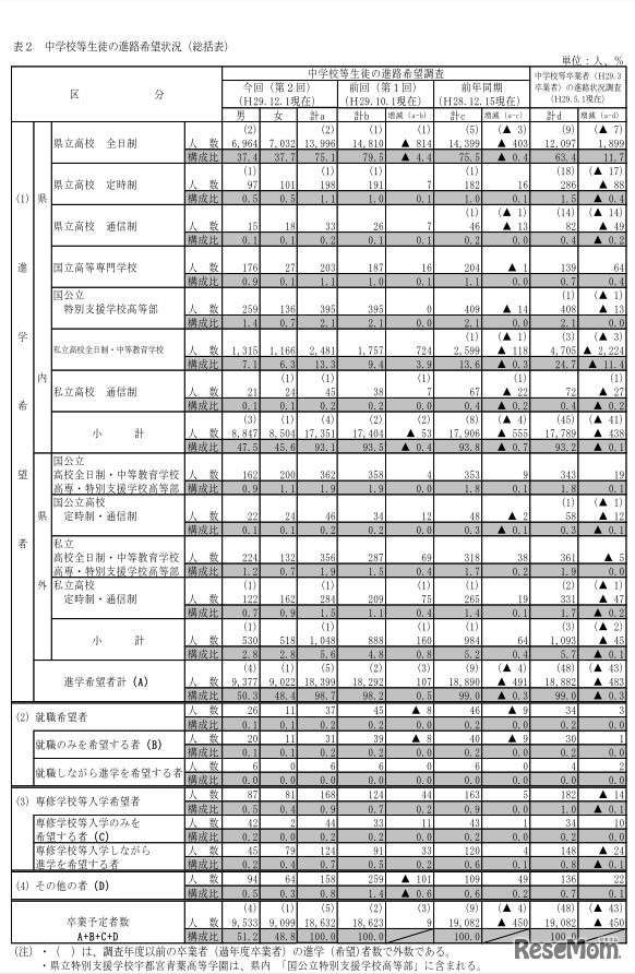 栃木県中学校等生徒の進路希望調査結果（第2回）　進路希望状況（総括表）