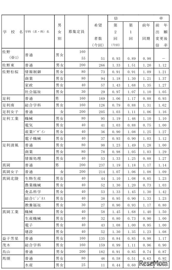 栃木県中学校等生徒の進路希望調査結果（第2回）　県内県立高等学校全日制への進学希望者数