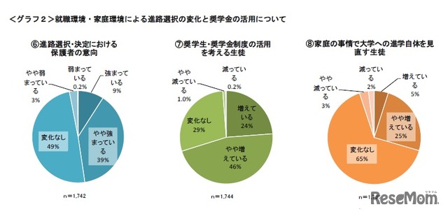 就職環境・家庭環境による進路選択の変化と奨学金の活用について