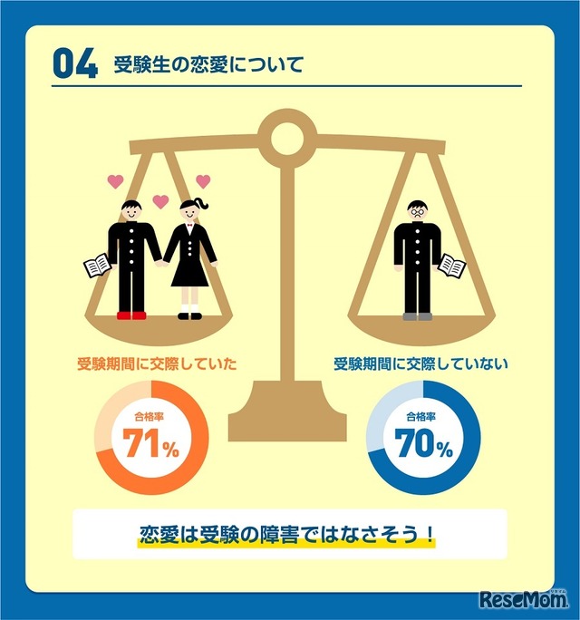 受験生の恋愛について