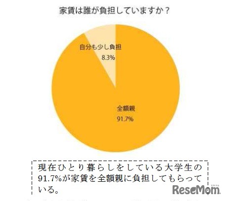 家賃は誰が負担していますか