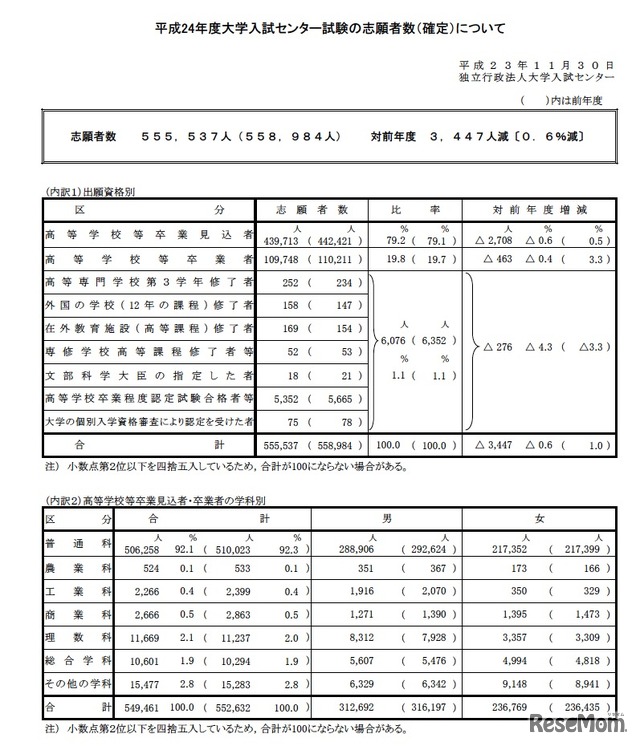 平成24年度大学入試センター試験の志願者数（確定）について