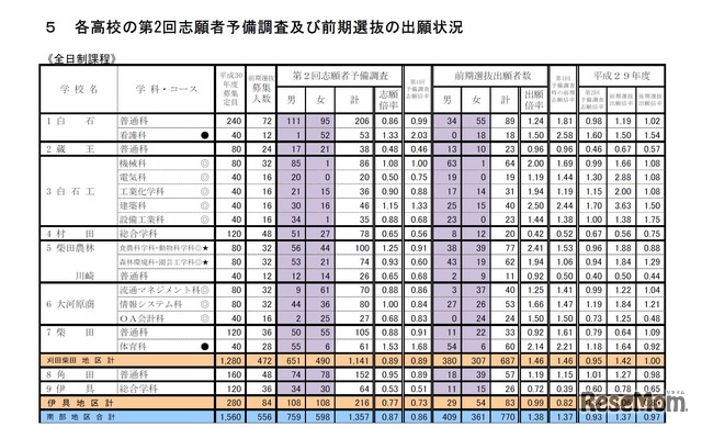 平成30年度（2018年度）宮城県公立高等学校入学者選抜に係る第2回志願者予備調査　全日制課程　1/5