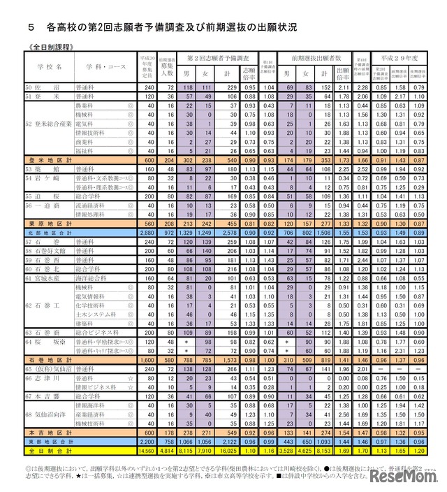 宮城 県 高校 偏差 値 2020