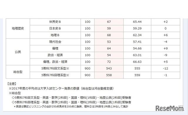 河合塾　大学入試センター試験分析速報　平均点予想（速報版）　※画像は2018/1/14　22:10時点のKei-Net公表（2/2）