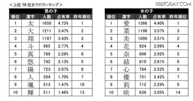 人気の漢字ランキングトップ10