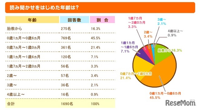 読み聞かせをはじめた年齢は