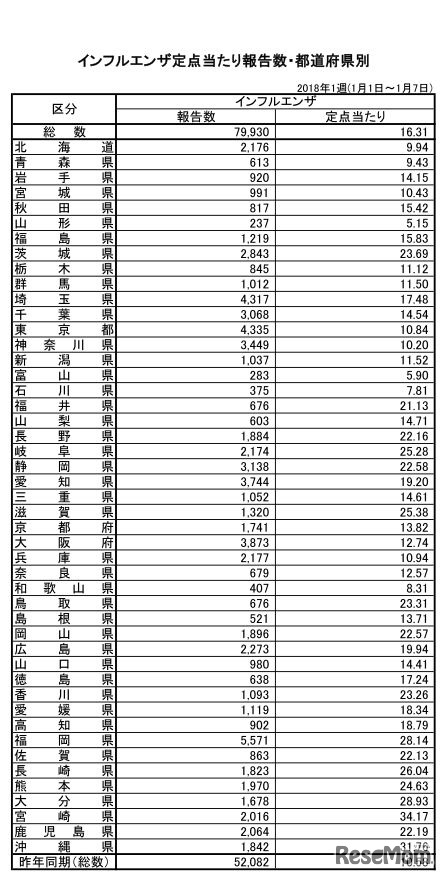 インフルエンザ定点あたり報告数・都道府県別（2018年1月1日～1月7日）