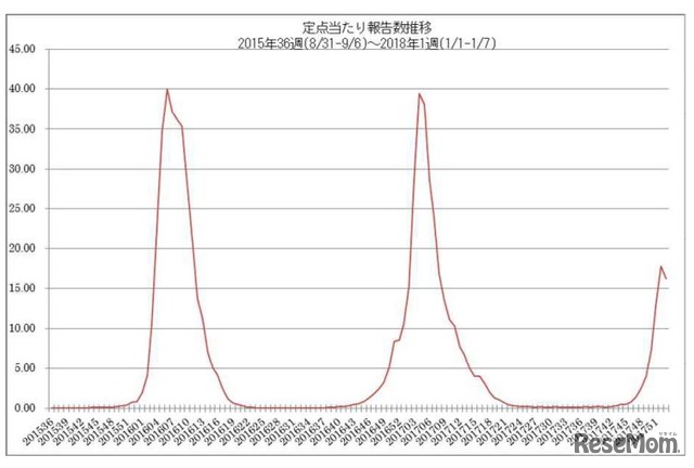 インフルエンザ定点あたり報告数推移　2015年36週（8/31-9/6）～2018年1週（1/1-1/7）