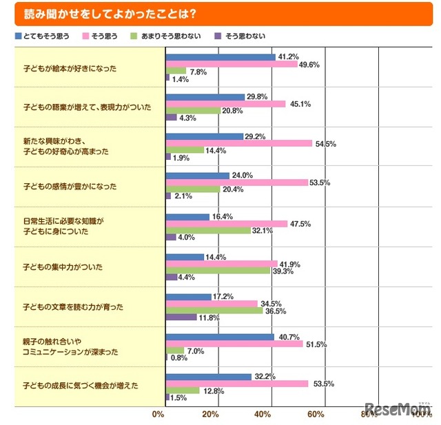 読み聞かせをしてよかったことは