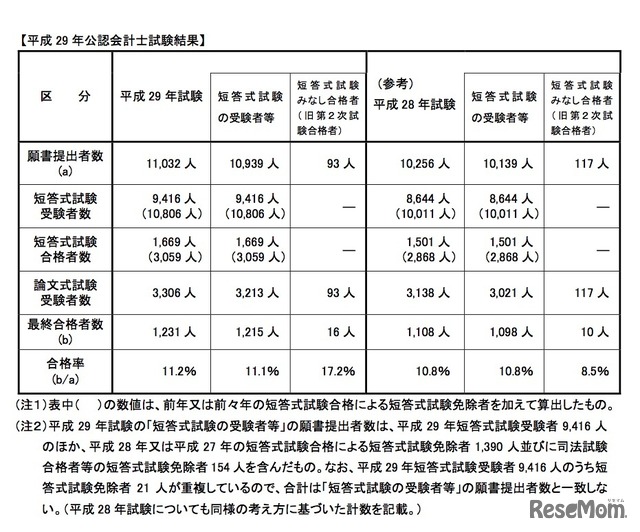 平成29年公認会計士試験結果