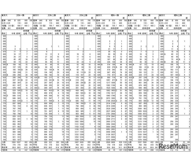 東京大学の志望者度数分布表