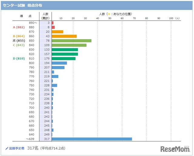 東京大学理科三類志願者のセンター試験 得点分布