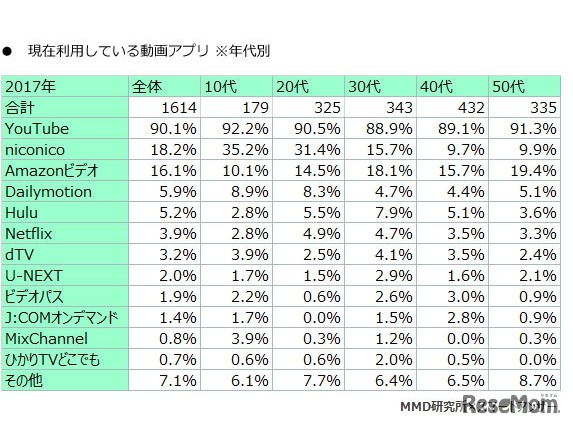 現在利用している動画アプリ