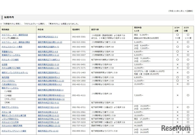 福岡市内の空室情報（平成30年1月17日時点）